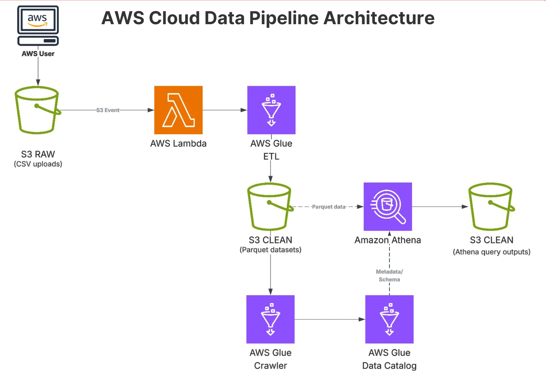 AWS serverless analytics pipeline architecture