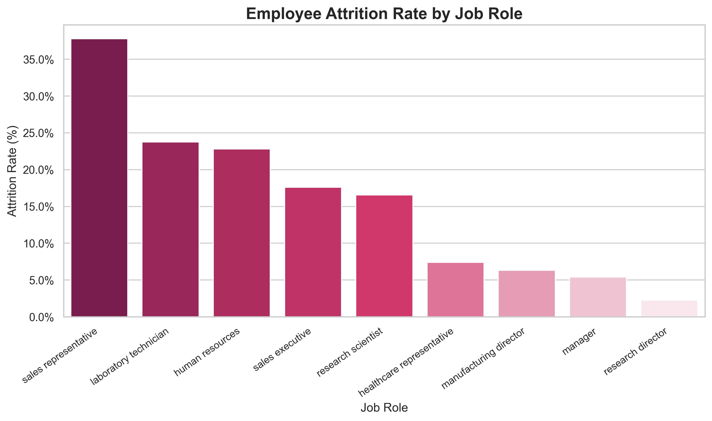 Employee retention analysis