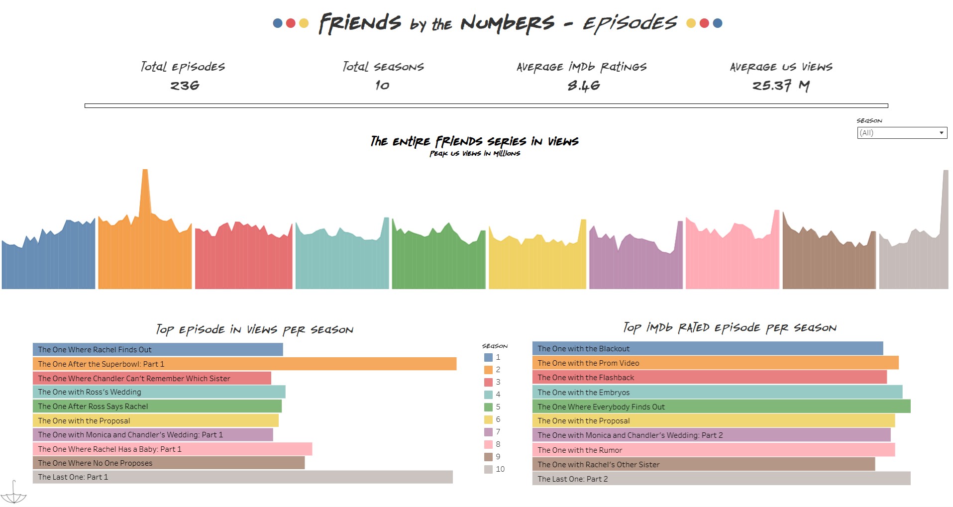 Friends Tableau dashboard