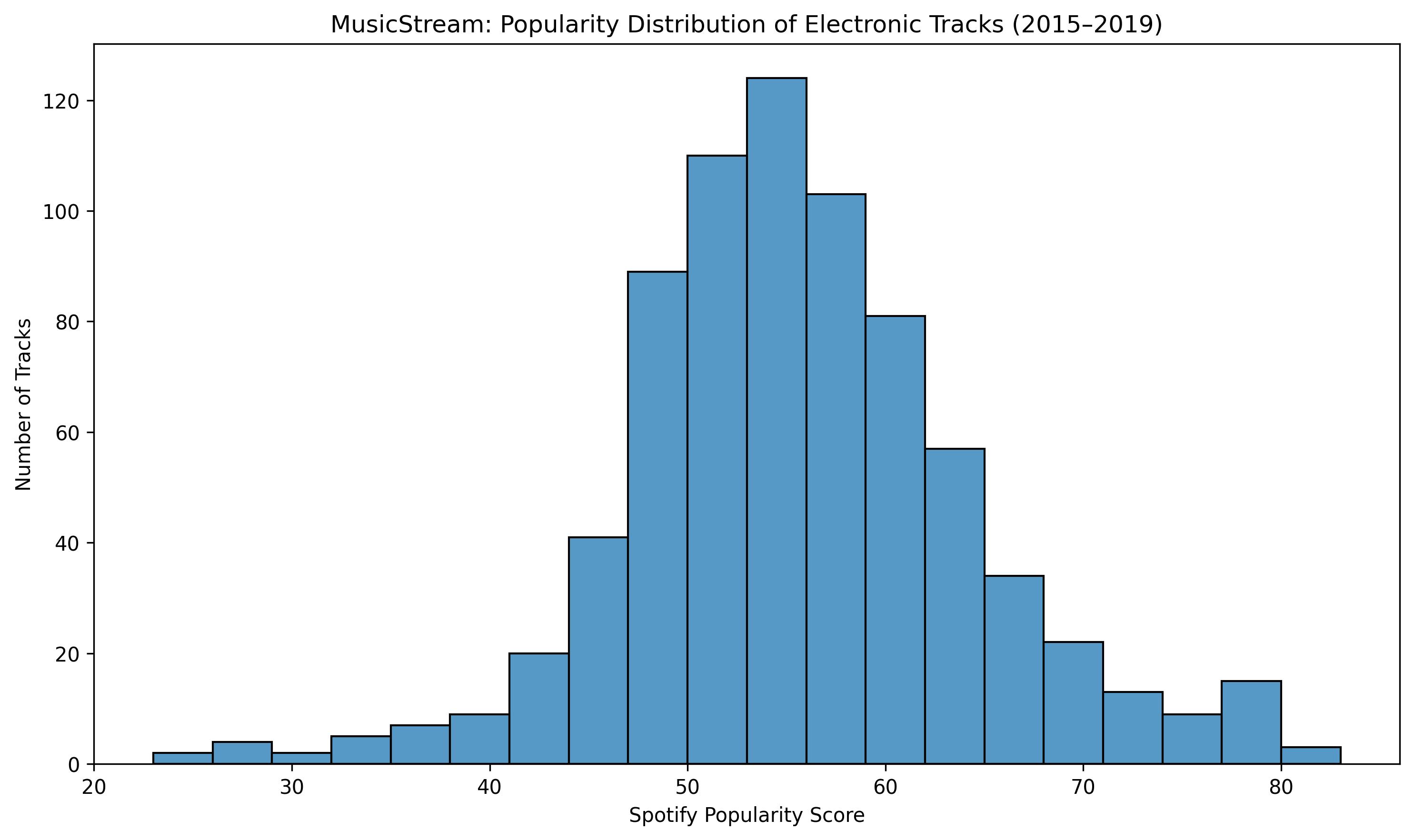 MusicStream pipeline analysis